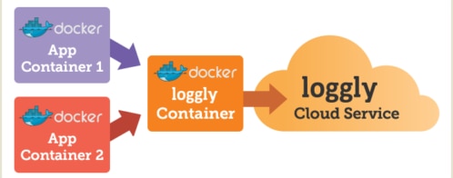 How to centralize logs from Docker containers