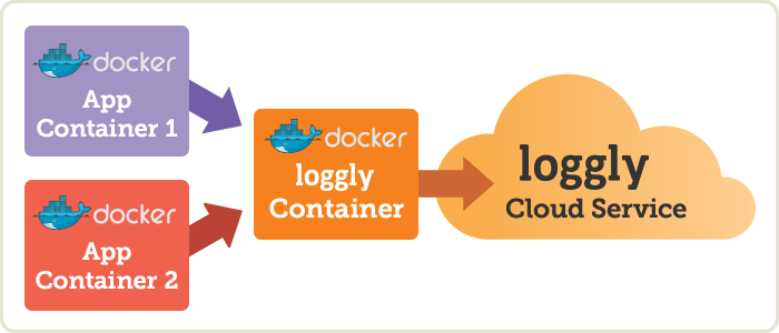 Docker Logs Diagram