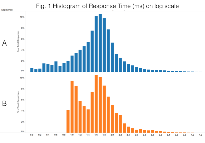 Loggly Histogram of Response Time on Log Scale