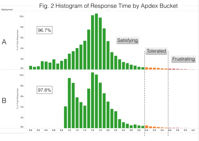 Loggly Historam of Response Time by Apdex Bucket