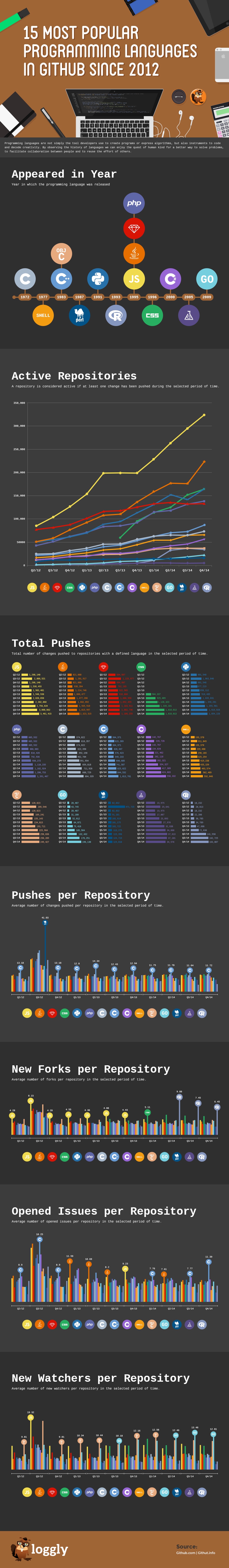 Most Popular Languages According to GitHub Since 2012 loggly infographic 