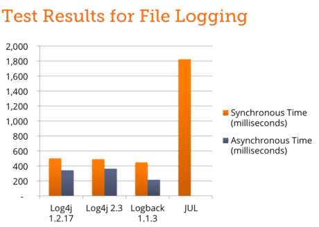Benchmarking Java Logging Frameworks