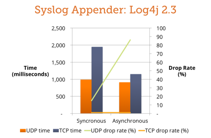03 Syslog Appender Log4j