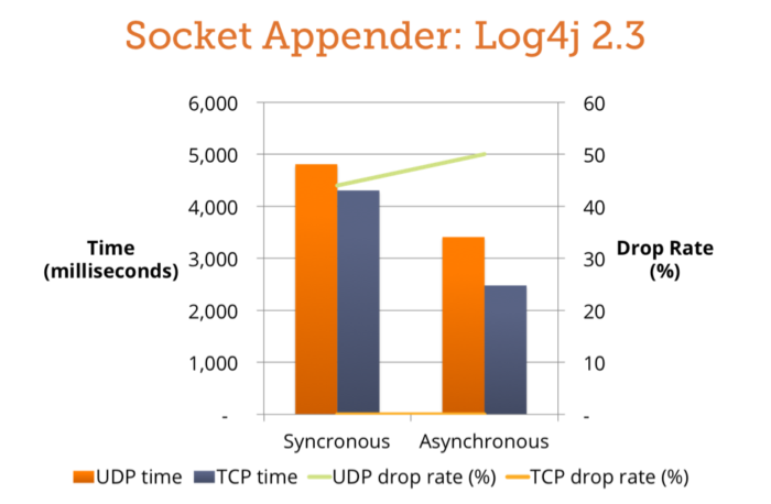 04 Socket Appender Log4j