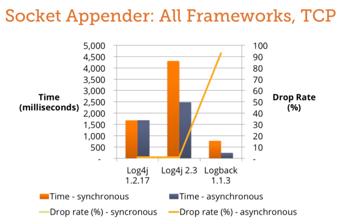 05 Socket Appender All Frameworks TCP