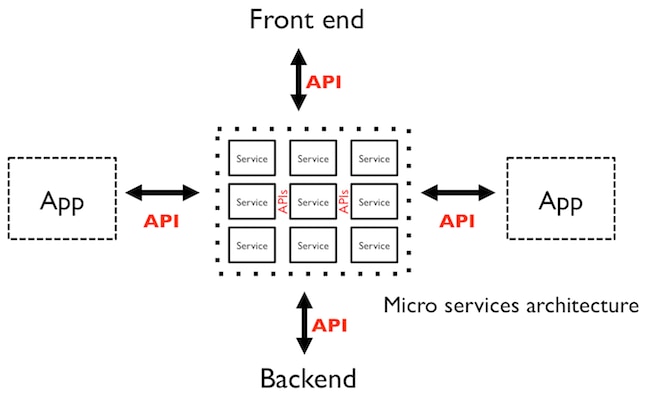 MicroServices Arch
