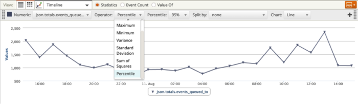 Loggly Percentile View