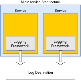 Logging from Individual Services