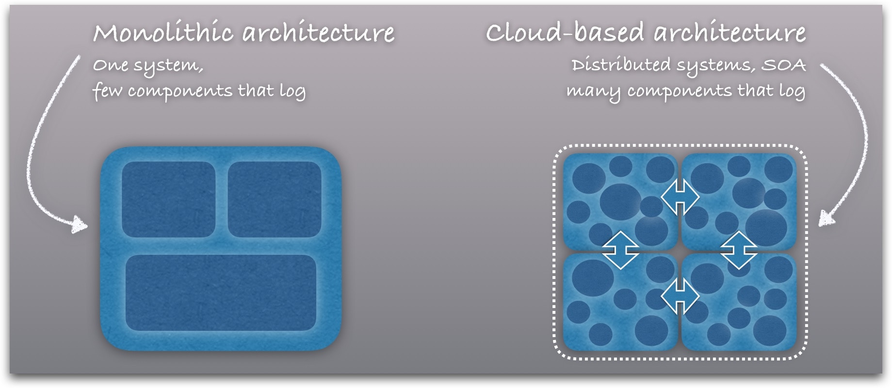 Monolithic vs Cloud-based architecture