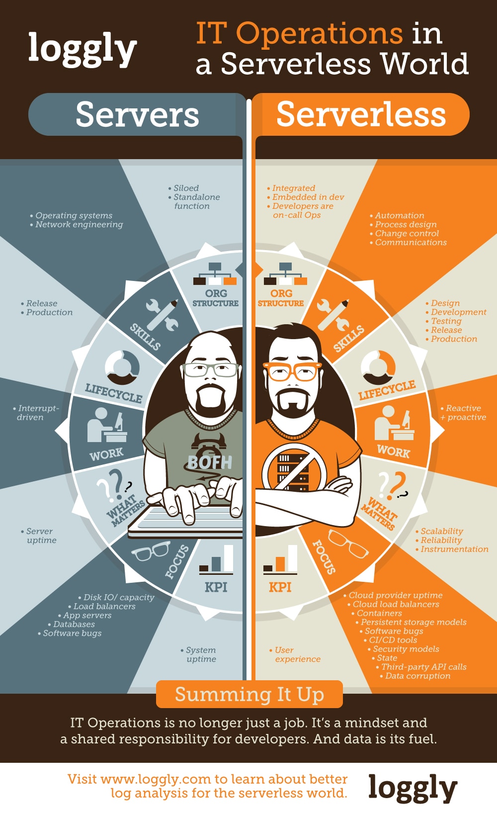 Infographic It Operations In A Serverless World Loggly