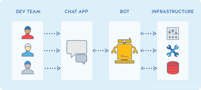 Building a Chess bot for Slack