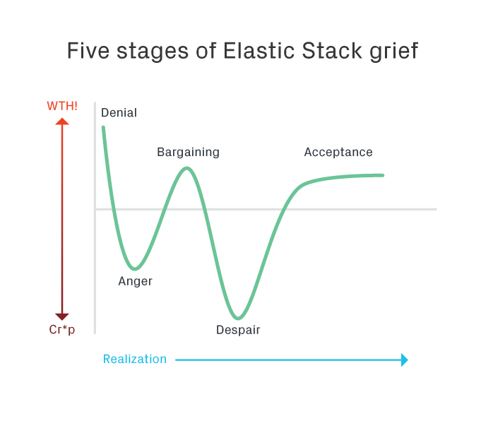 Diy Elastic Stack The 5 Stages Of Grief Log Analysis Log