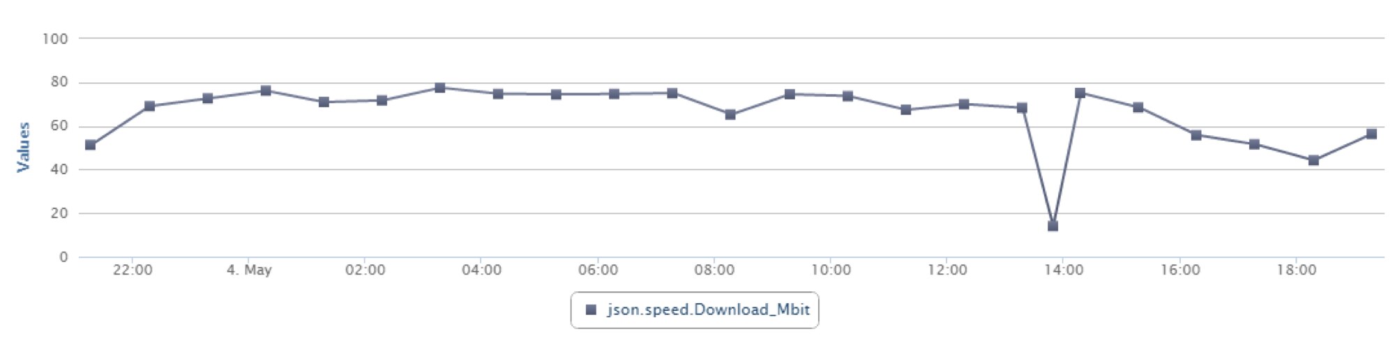 Monitoring your Internet speed with Loggly