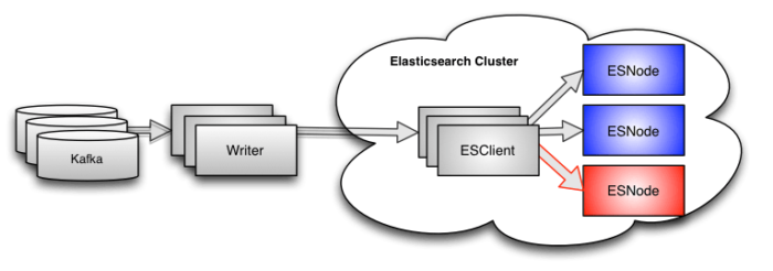 Monitoring Elasticsearch Performance