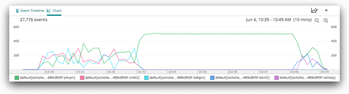 Recreating (and preventing) last week's AWS Availability Zone outage using Kubernetes blog 6