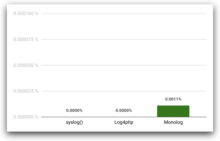 Benchmarking PHP Logging Frameworks 4