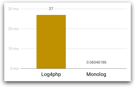 Benchmarking PHP Logging Frameworks 6