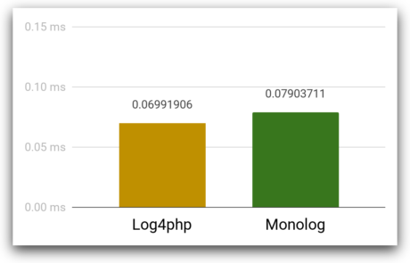 Benchmarking PHP Logging Frameworks 8