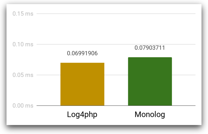 Benchmarking PHP Logging Frameworks: Which is Fastest and Most Reliable ...