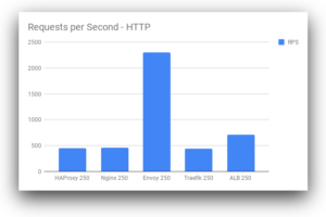 Benchmarking 5 Popular Load Balancers: Nginx, HAProxy, Envoy, Traefik ...