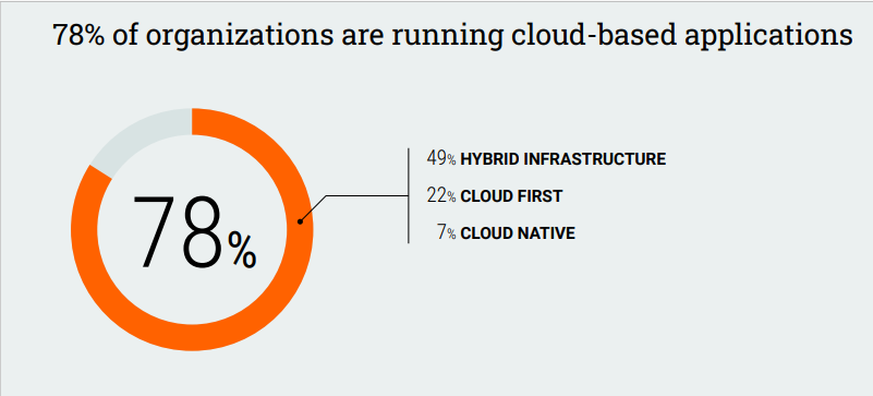 The majority of applications are cloud based according to a 2022 report.