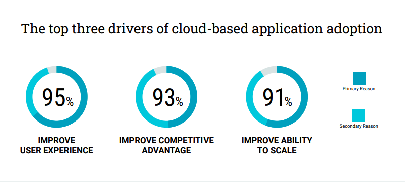 The need to improve user experience, improve competitive advantage, and improve scalability are the top reasons organizations are moving to cloud based applications.