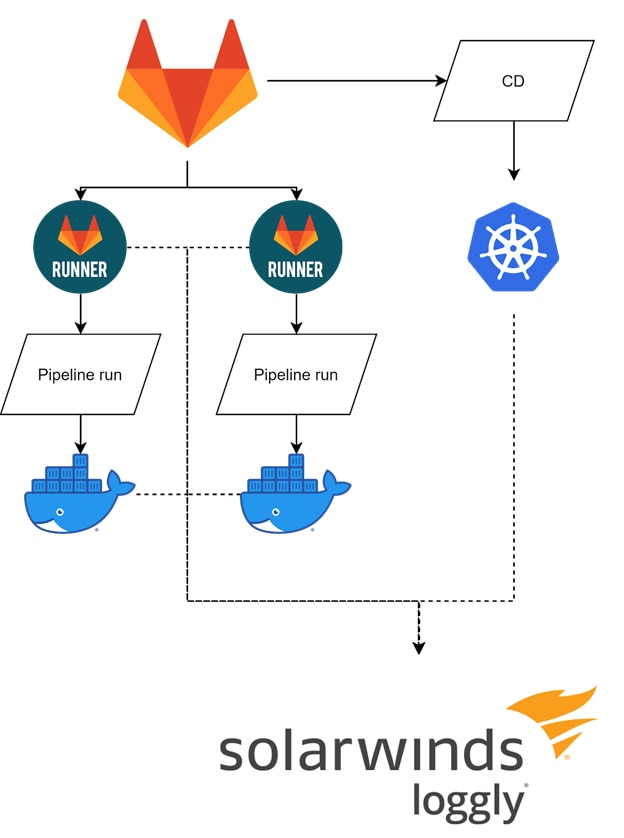 Integrating Logging into CI/CD
with Loggly, Gitlab, & DigitalOceans's Managed Kubernetes service