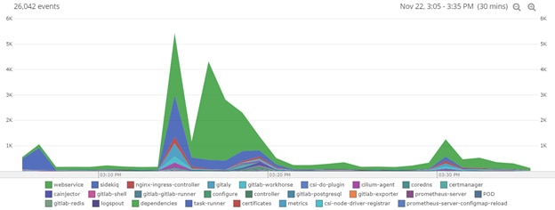 Loggly view of error logs during the impact window identified by monitoring the CI/CD pipeline.