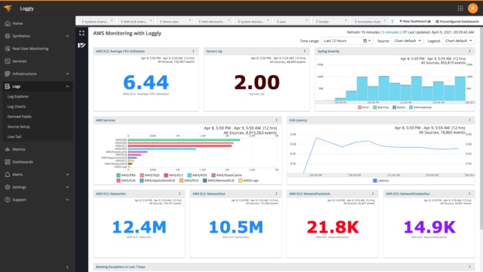 Loggly AWS dashboard