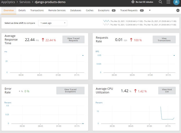 Monitoring Django Application