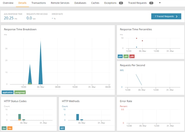 Full Stack Django Monitoring using AppOptics Service Details Dashboard