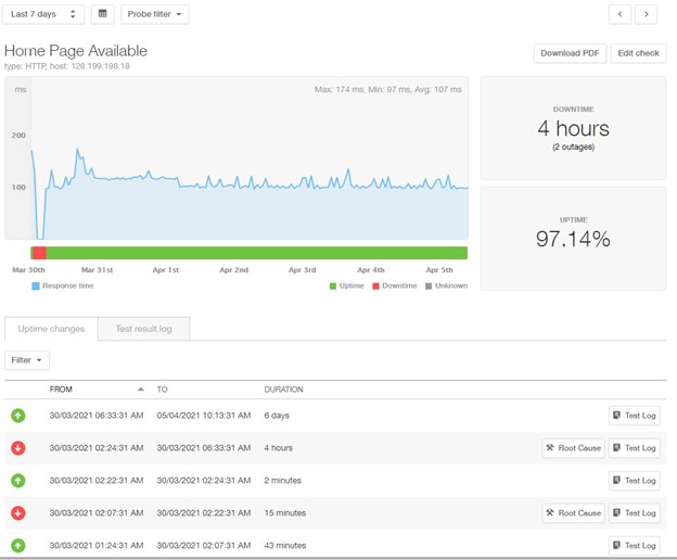 Full Stack Django Monitoring using Pingdom Page Speed dashboard