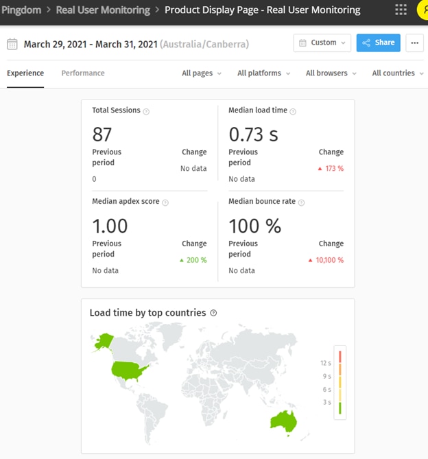 Full Stack Django Monitoring using Pingdom Real User Monitoring dashboard