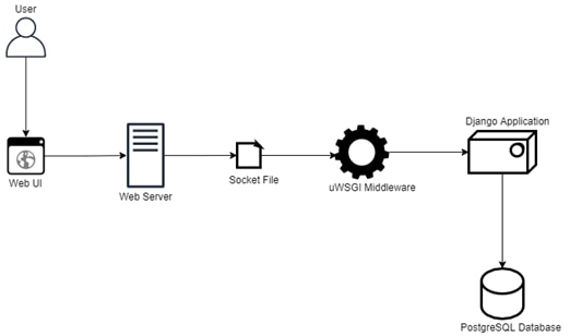 Architecture of Django application