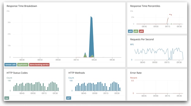 Consolidated metrics from WordPress CMS and REST API into a single Loggly dashboard.