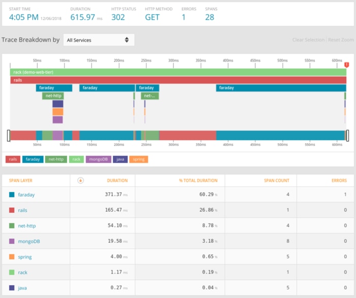 Trace breakdowns measure performance as a request traverses different systems.