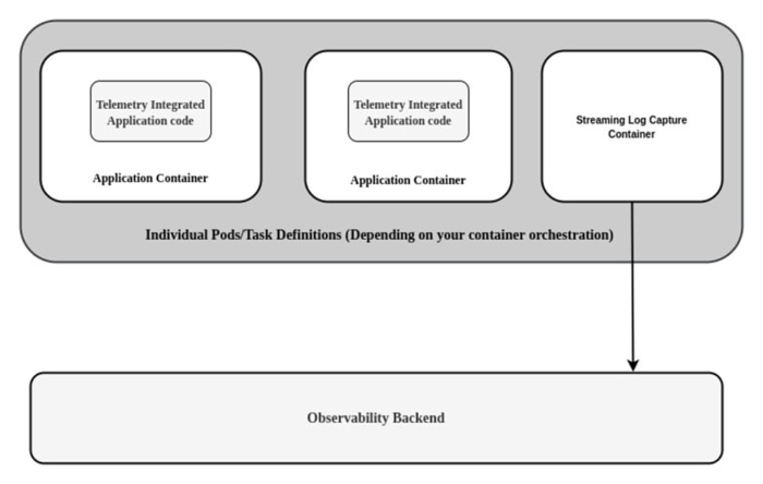 Overview of container observability architecture