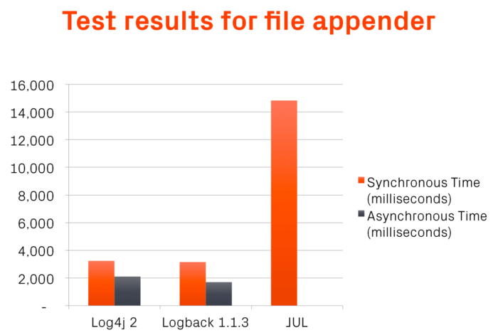 Loggly-2017-Java-logging-benchmark-file-appender