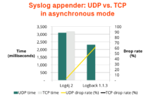 Benchmarking Java logging frameworks | Loggly