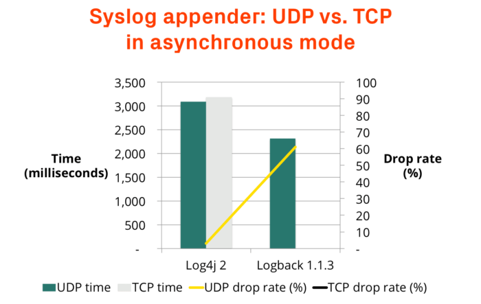 Loggly-2017-Java-logging-benchmark-syslog-asynch