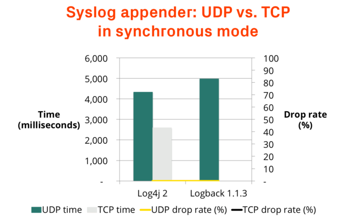 Loggly-2017-Java-logging-benchmark-syslog-synchronous