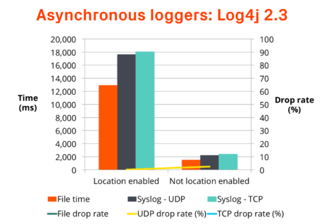 Loggly-2017-log4j-asynchronous-loggers-benchmark