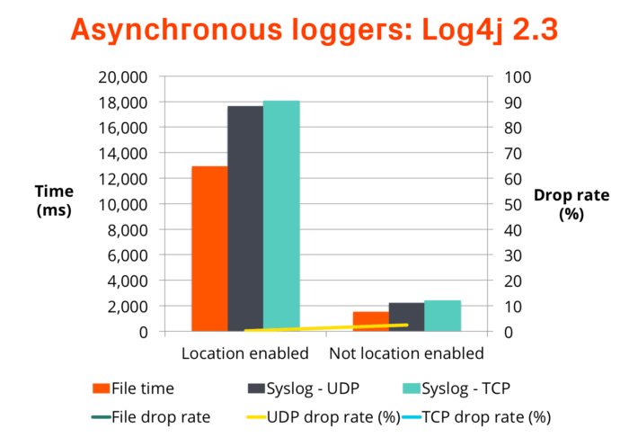 Loggly-2017-log4j-asynchronous-loggers-benchmark