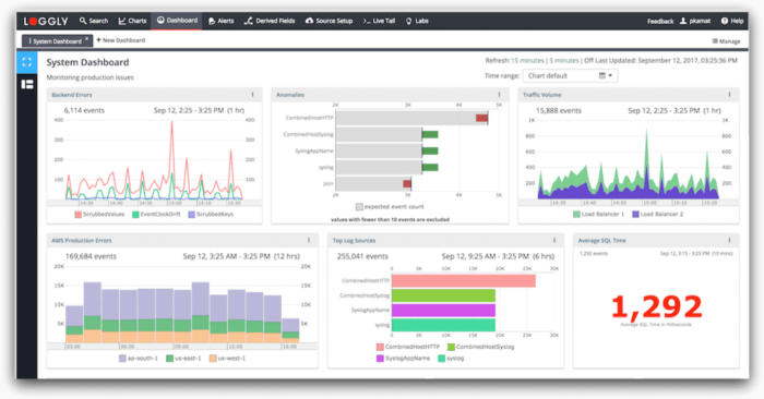 Loggly 3.0 Interactive Dashboard 1